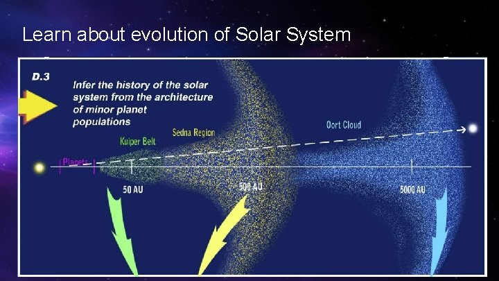 Learn about evolution of Solar System 