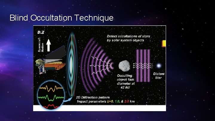 Blind Occultation Technique 