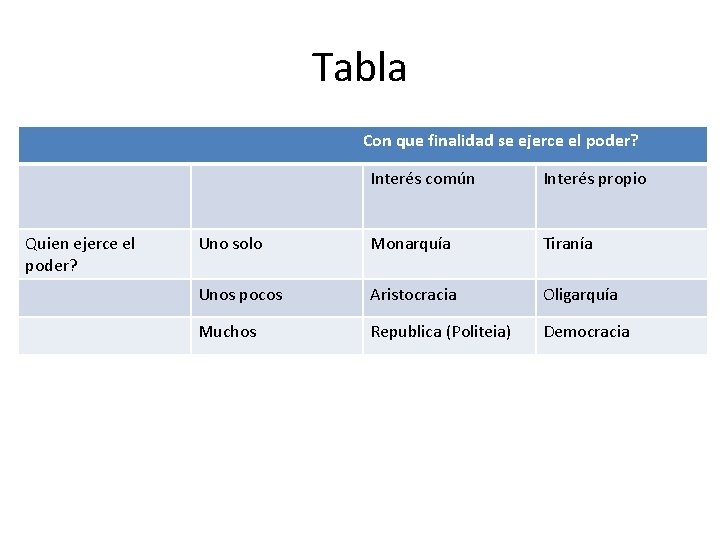 Tabla Con que finalidad se ejerce el poder? Quien ejerce el poder? Interés común