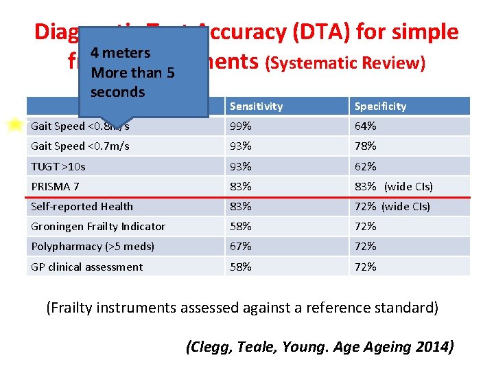 Diagnostic Test Accuracy (DTA) for simple 4 meters frailty instruments (Systematic Review) More than Diagnostic Test Accuracy (DTA) for simple 4 meters frailty instruments (Systematic Review) More than