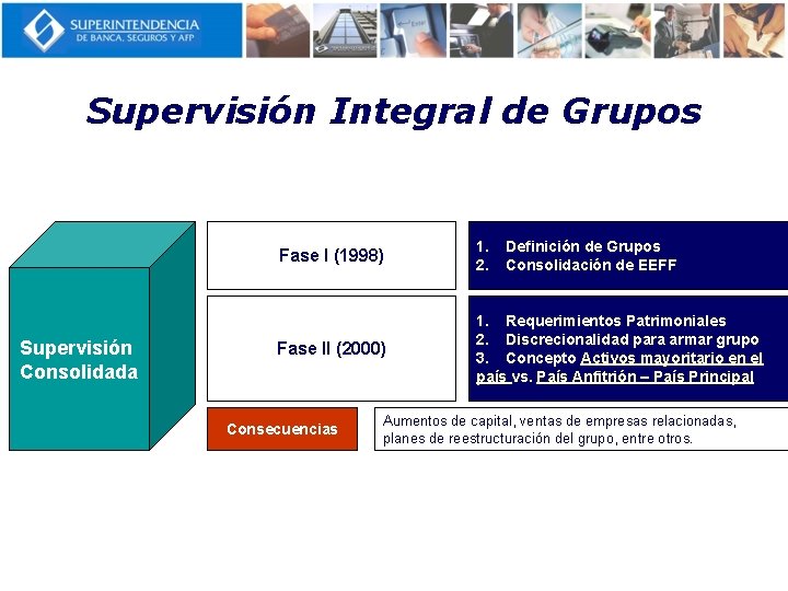 Supervisión Integral de Grupos Supervisión Consolidada Fase I (1998) 1. 2. Fase II (2000)