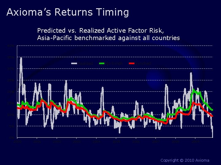 Axioma’s Returns Timing Predicted vs. Realized Active Factor Risk, Asia-Pacific benchmarked against all countries Axioma’s Returns Timing Predicted vs. Realized Active Factor Risk, Asia-Pacific benchmarked against all countries