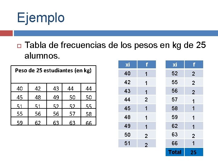 Ejemplo Tabla de frecuencias de los pesos en kg de 25 alumnos. Peso de