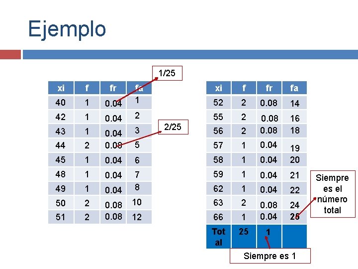 Ejemplo 1/25 xi f fr fa 0. 04 fa 1 52 2 0. 08