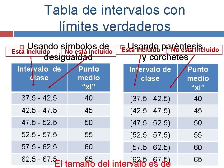 Tabla de intervalos con límites verdaderos Usando símbolos de Está incluido No está incluido