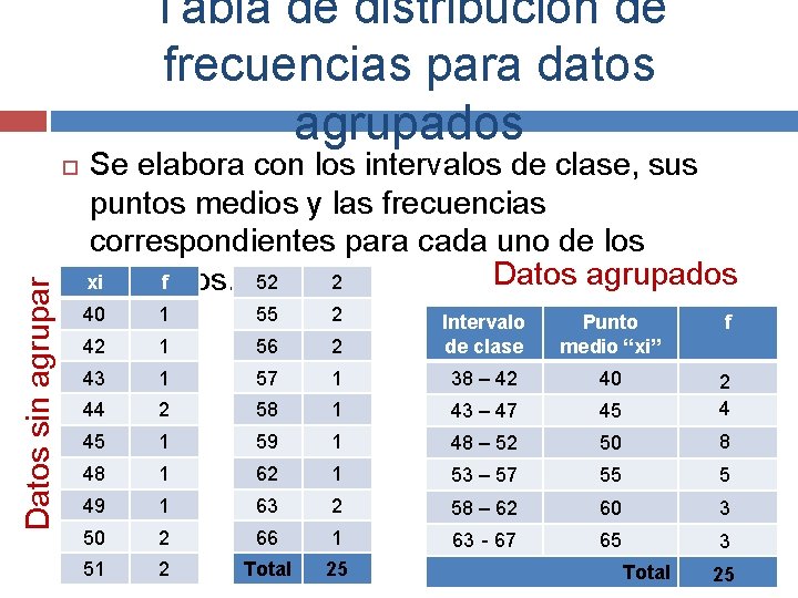 Tabla de distribución de frecuencias para datos agrupados Datos sin agrupar Se elabora con