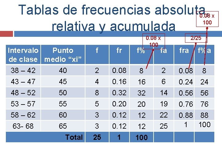 Tablas de frecuencias absoluta, 0. 08 x 100 relativa y acumulada Intervalo Punto de