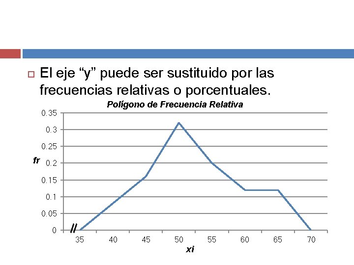  El eje “y” puede ser sustituido por las frecuencias relativas o porcentuales. Polígono