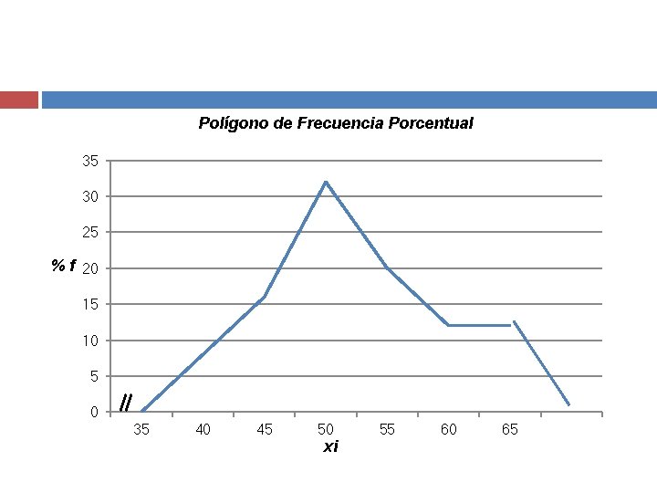 Polígono de Frecuencia Porcentual 35 30 25 % f 20 15 10 5 0