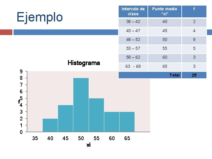 Ejemplo Histograma 9 8 7 6 5 f 4 3 2 1 0 Intervalo