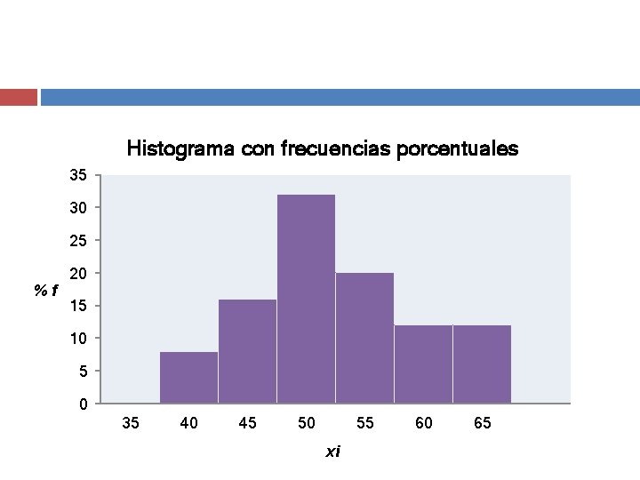 Histograma con frecuencias porcentuales 35 30 25 %f 20 15 10 5 0 35