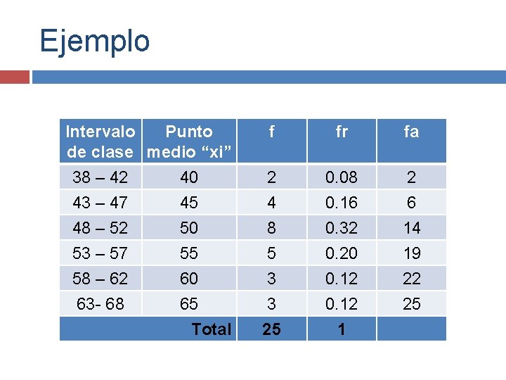 Ejemplo Intervalo Punto de clase medio “xi” 38 – 42 40 43 – 47