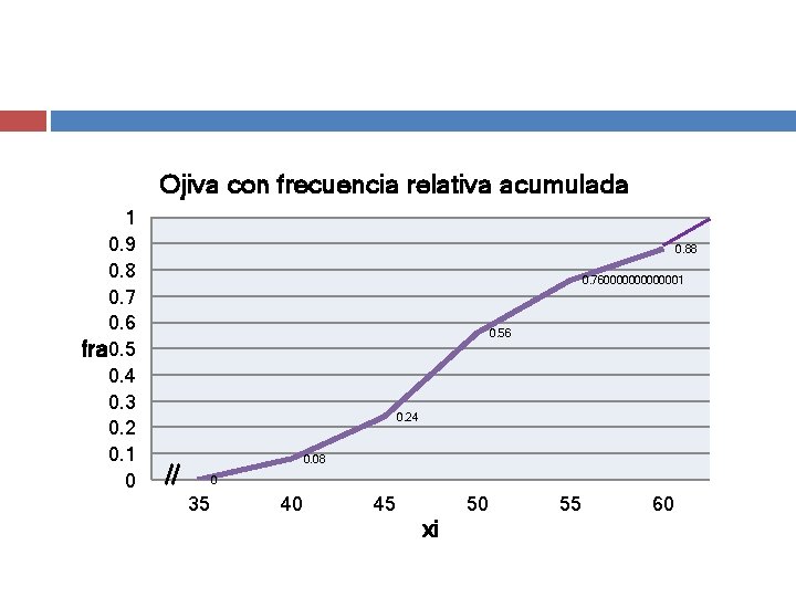 Ojiva con frecuencia relativa acumulada 1 0. 9 0. 8 0. 7 0. 6