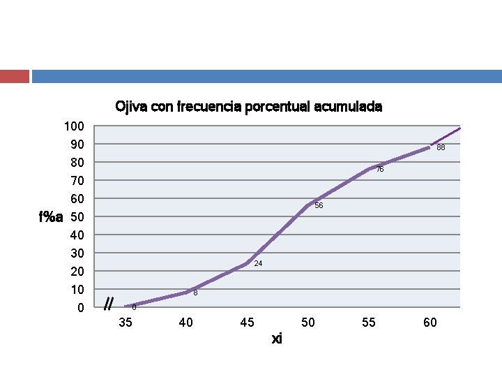 Ojiva con frecuencia porcentual acumulada 100 90 80 70 60 f%a 50 40 30