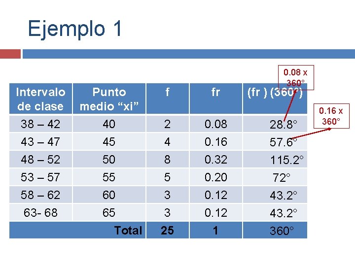 Ejemplo 1 Intervalo de clase 38 – 42 43 – 47 48 – 52