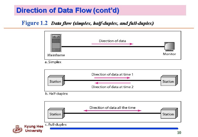 Direction of Data Flow (cont’d) Figure 1. 2 Data flow (simplex, half-duplex, and full-duplex)