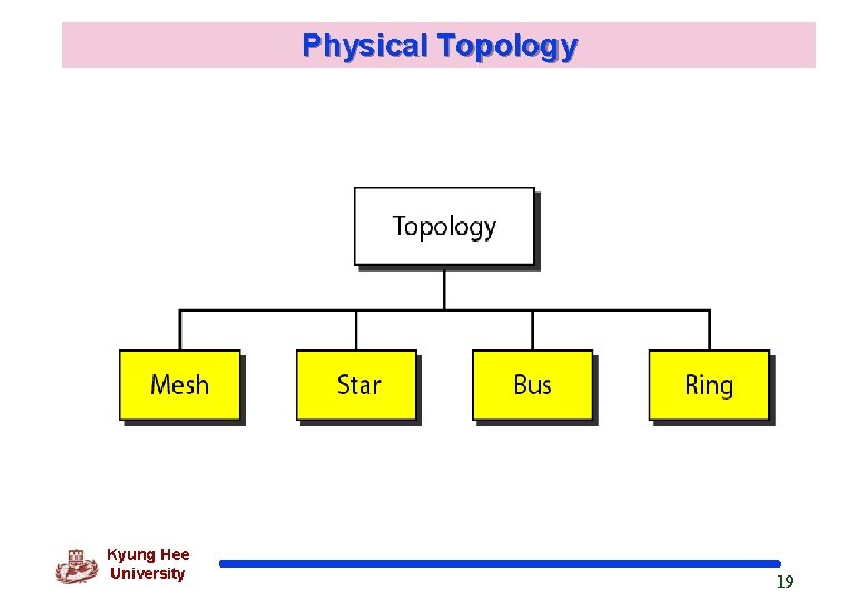 Physical Topology Kyung Hee University 19 