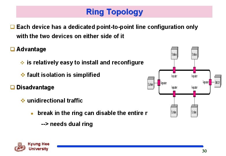 Ring Topology q Each device has a dedicated point-to-point line configuration only with the