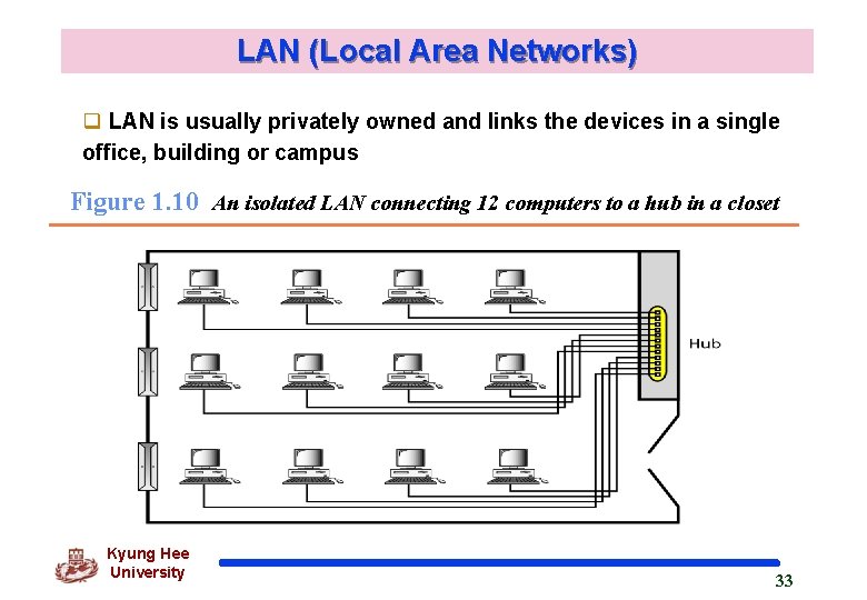 LAN (Local Area Networks) q LAN is usually privately owned and links the devices