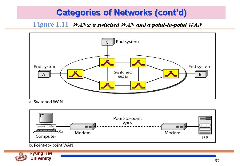 Categories of Networks (cont’d) Figure 1. 11 WANs: a switched WAN and a point-to-point