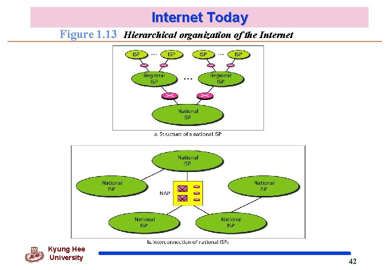 Internet Today Figure 1. 13 Hierarchical organization of the Internet Kyung Hee University 42