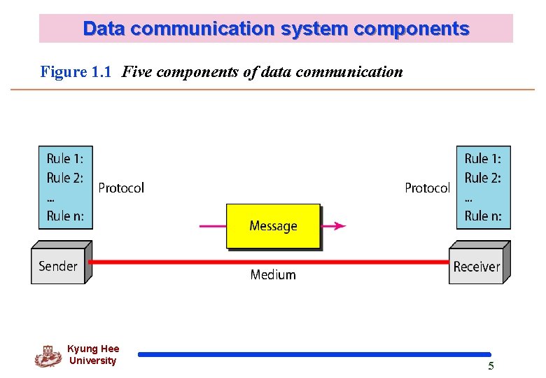 Data communication system components Figure 1. 1 Five components of data communication Kyung Hee