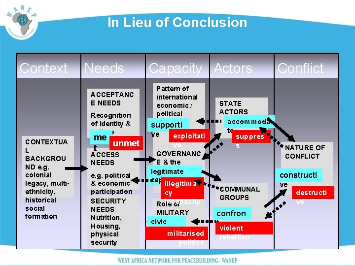 In Lieu of Conclusion Context Needs ACCEPTANC E NEEDS Recognition of identity & culture
