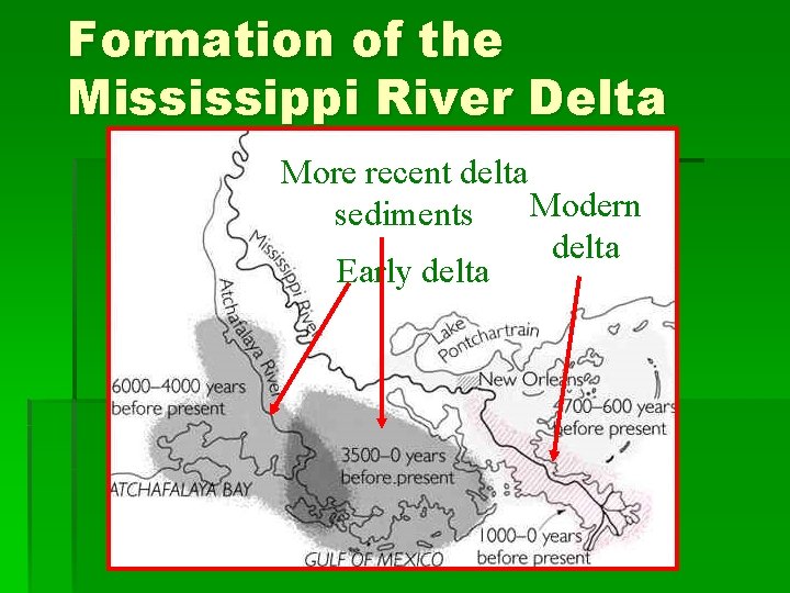 Formation of the Mississippi River Delta More recent delta Modern sediments delta Early delta
