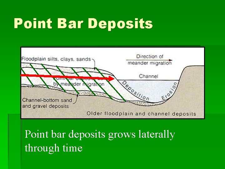 Point Bar Deposits Point bar deposits grows laterally through time Point Bar Deposits Point bar deposits grows laterally through time