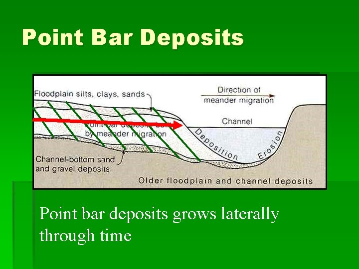 Point Bar Deposits Point bar deposits grows laterally through time 