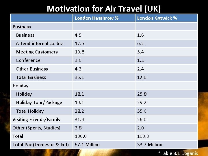 Motivation for Air Travel (UK) London Heathrow % London Gatwick % Business 4. 5