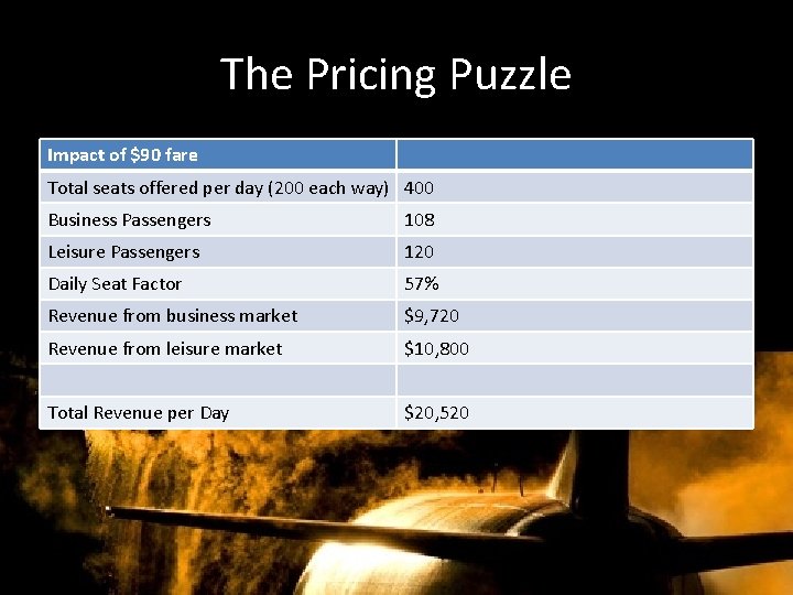 The Pricing Puzzle Impact of $90 fare Total seats offered per day (200 each