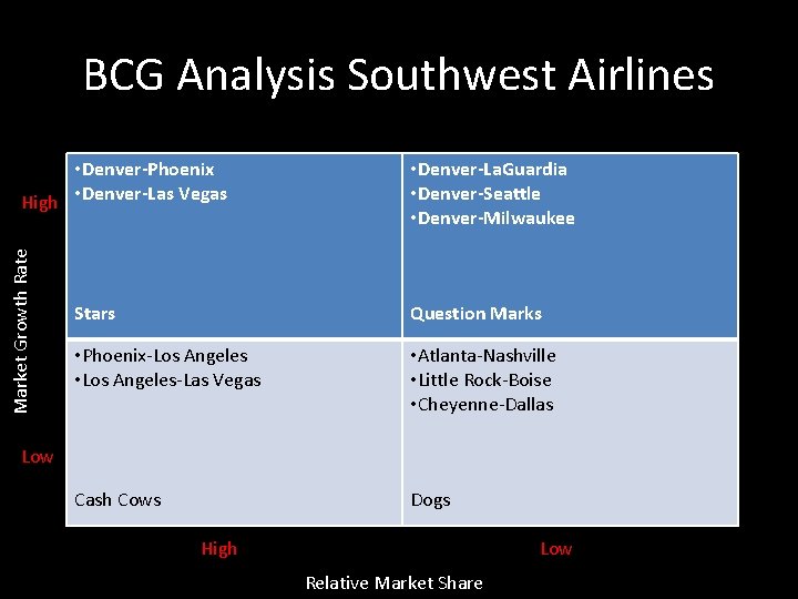 BCG Analysis Southwest Airlines Market Growth Rate • Denver-Phoenix High • Denver-Las Vegas •