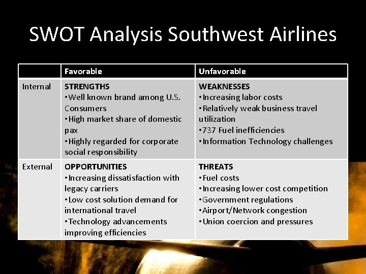 SWOT Analysis Southwest Airlines Favorable Unfavorable Internal STRENGTHS • Well known brand among U.