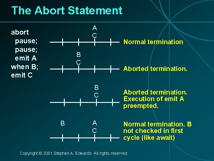 The Abort Statement A C abort pause; emit A when B; emit C B