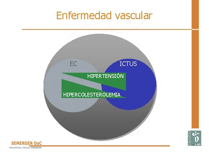 Enfermedad vascular EC ICTUS HIPERTENSIÓN HIPERCOLESTEROLEMIA 