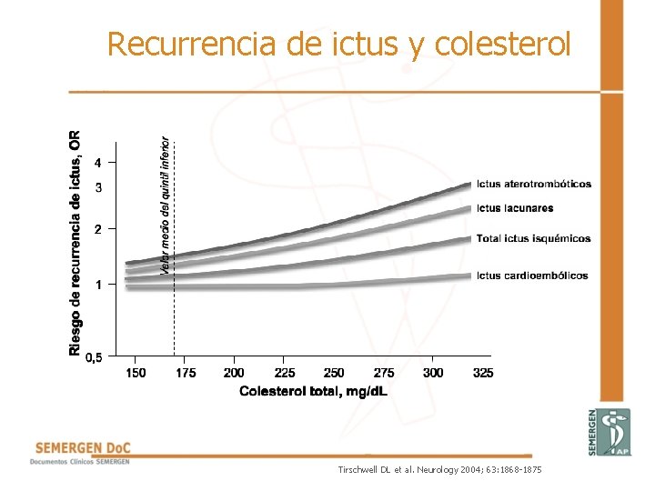 Recurrencia de ictus y colesterol Tirschwell DL et al. Neurology 2004; 63: 1868 -1875 Recurrencia de ictus y colesterol Tirschwell DL et al. Neurology 2004; 63: 1868 -1875