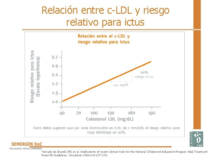 Relación entre c-LDL y riesgo relativo para ictus Tomado de Grundy SM, et al.