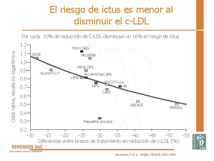 El riesgo de ictus es menor al disminuir el c-LDL Por cada 10% de