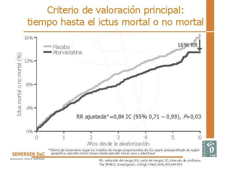 Criterio de valoración principal: tiempo hasta el ictus mortal o no mortal Ictus mortal Criterio de valoración principal: tiempo hasta el ictus mortal o no mortal Ictus mortal