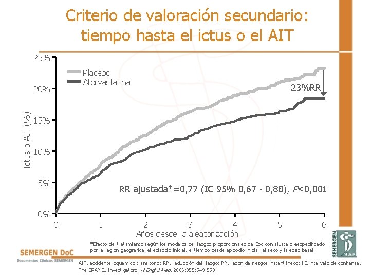 Criterio de valoración secundario: tiempo hasta el ictus o el AIT 25% Placebo Atorvastatina