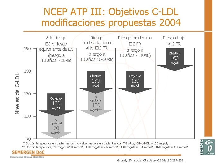 NCEP ATP III: Objetivos C-LDL modificaciones propuestas 2004 Niveles de C-LDL 190 Alto riesgo