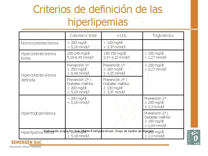 Criterios de definición de las hiperlipemias Colesterol total c-LDL Triglicéridos Normocolesterolemia < 200 mg/dl