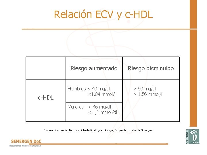 Relación ECV y c-HDL Riesgo aumentado c-HDL Hombres < 40 mg/dl <1, 04 mmol/l