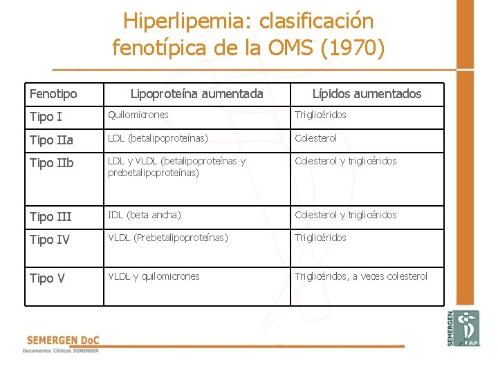 Hiperlipemia: clasificación fenotípica de la OMS (1970) Fenotipo Lipoproteína aumentada Lípidos aumentados Tipo I