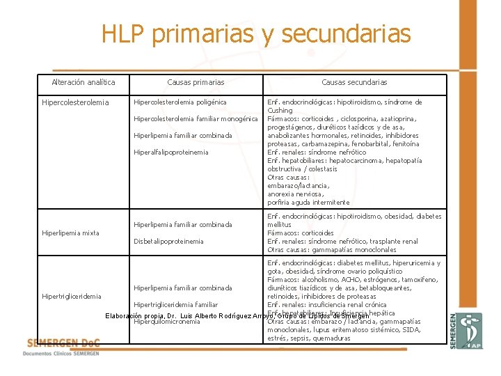 HLP primarias y secundarias Alteración analítica Hipercolesterolemia Causas primarias Hipercolesterolemia poligénica Hipercolesterolemia familiar monogénica