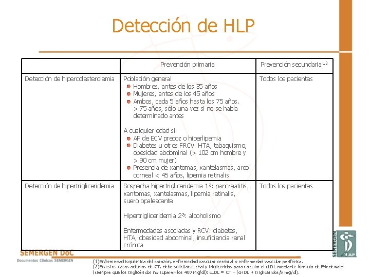 Detección de HLP Prevención primaria Detección de hipercolesterolemia Población general Hombres, antes de los Detección de HLP Prevención primaria Detección de hipercolesterolemia Población general Hombres, antes de los