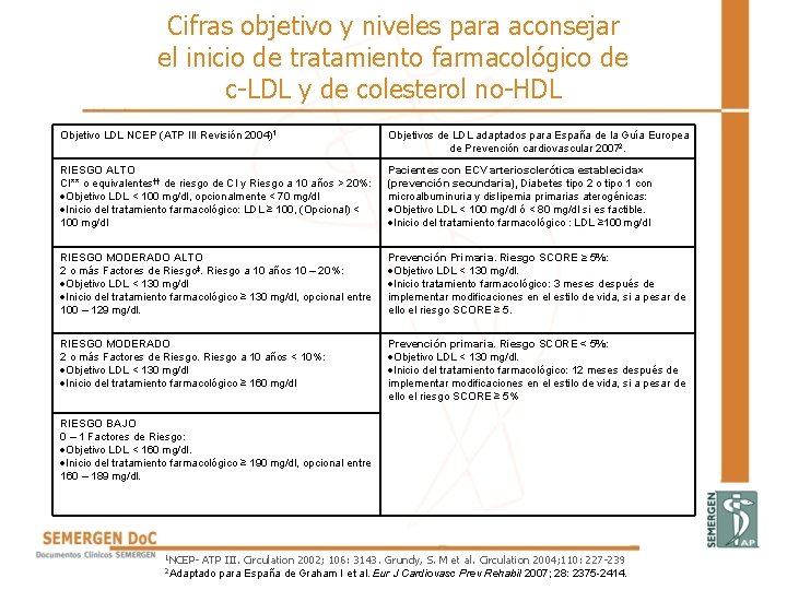 Cifras objetivo y niveles para aconsejar el inicio de tratamiento farmacológico de c-LDL y Cifras objetivo y niveles para aconsejar el inicio de tratamiento farmacológico de c-LDL y