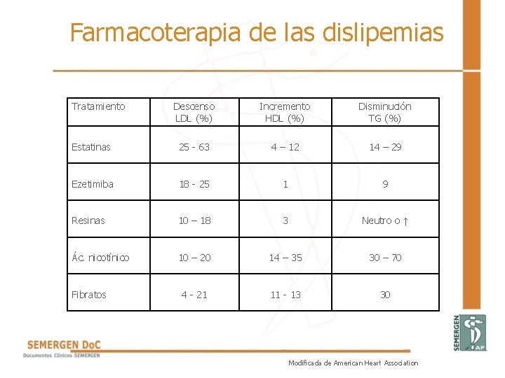 Farmacoterapia de las dislipemias Tratamiento Descenso LDL (%) Incremento HDL (%) Disminución TG (%) Farmacoterapia de las dislipemias Tratamiento Descenso LDL (%) Incremento HDL (%) Disminución TG (%)