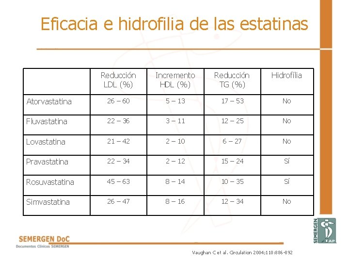 Eficacia e hidrofilia de las estatinas Reducción LDL (%) Incremento HDL (%) Reducción TG